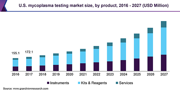 U.S. mycoplasma testing market size