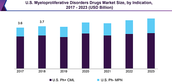 U.S. Myeloproliferative Disorders Drugs market size
