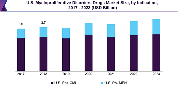 U.S. Myeloproliferative Disorders Drugs Market Size, by Indication, 2017 - 2023 (USD Billion)