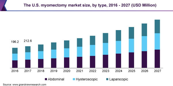 The U.S. myomectomy market size, by type, 2016 - 2027 (USD Million)