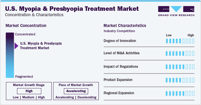 U.S. Myopia And Presbyopia Treatment Market Concentration & Characteristics