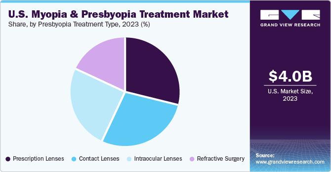 U.S. Myopia and Presbyopia Treatment Market share and size, 2023