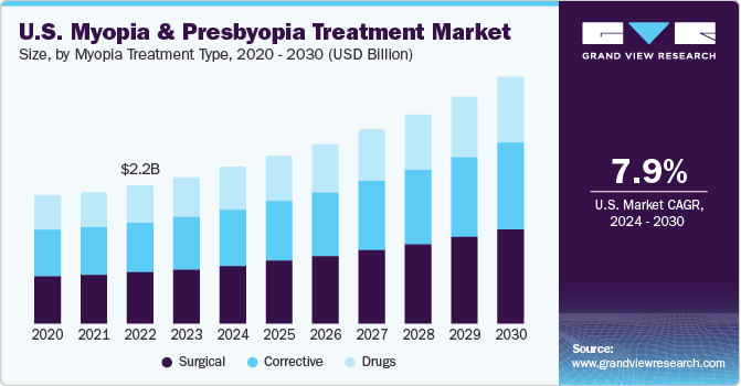 U.S. Myopia and Presbyopia Treatment Market size and growth rate, 2024 - 2030