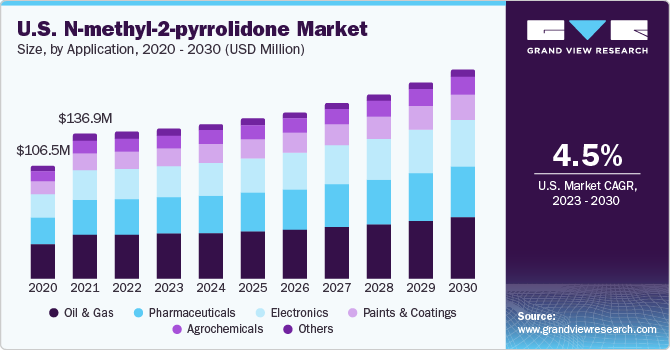 U.S. N-Methyl-2-Pyrrolidone market revenue, by application, 2013 - 2025 (USD Million)