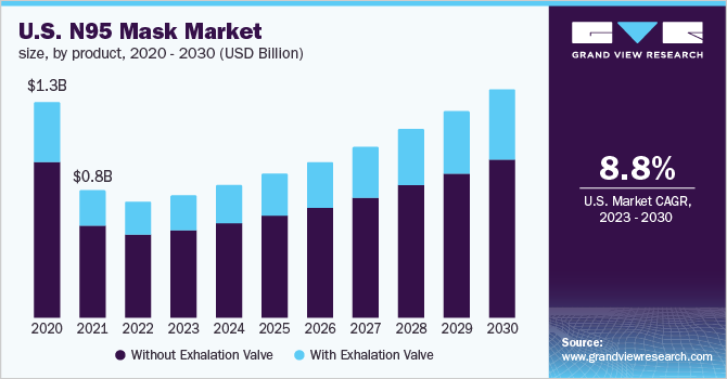 U.S. N95 mask market size, by product, 2020 - 2030 (USD Billion)