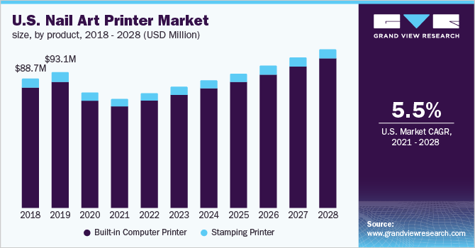 U.S. nail art printer market size, by product, 2018 - 2028 (USD Million)