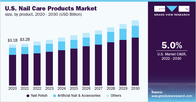  U.S. nail care products market size, by product, 2020 - 2030 (USD Billion)