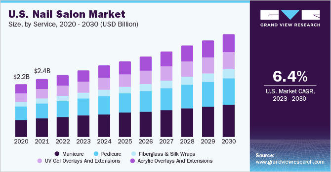 U.S. Nail Salon market size and growth rate, 2023 - 2030