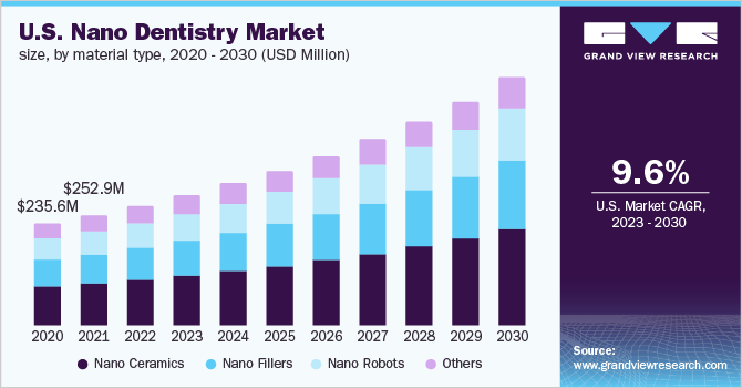 U.S. Nano Dentistry Market size, by material type, 2020 - 2030 (USD Million)