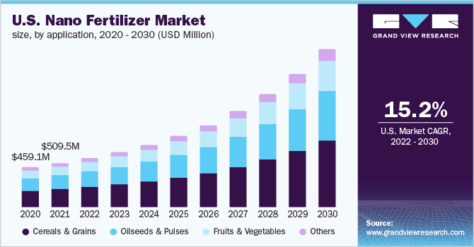 U.S. nano fertilizer market size, by application, 2020 - 2030 (USD Million)