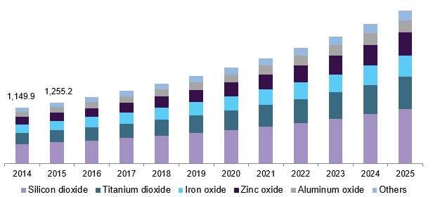 U.S. nano metal oxide market