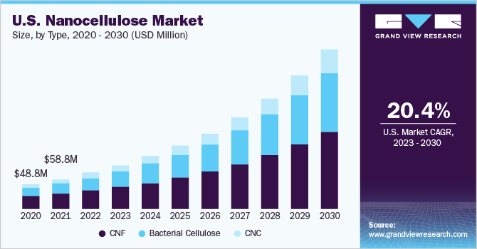  U.S. nanocellulose market size by type, 2020 - 2030 (USD Million)