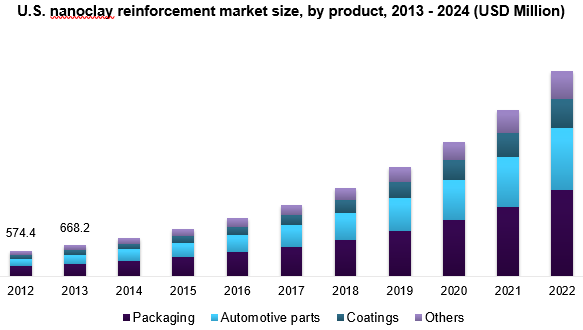 U.S. nanoclay reinforcement market