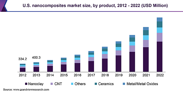U.S. nanocomposites market