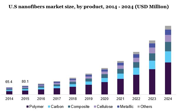U.S nanofibers market