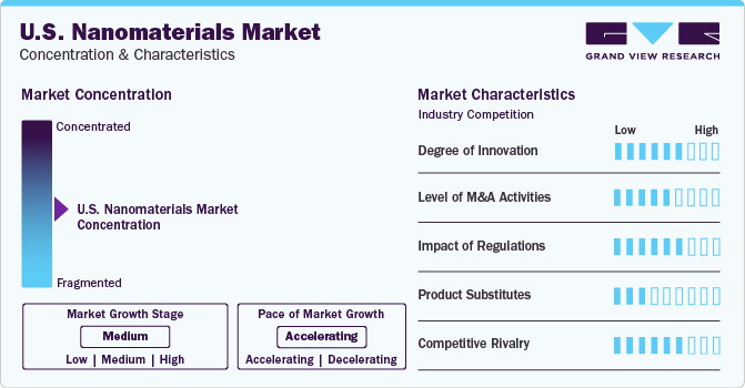 U.S. Nanomaterials Market Concentration & Characteristics