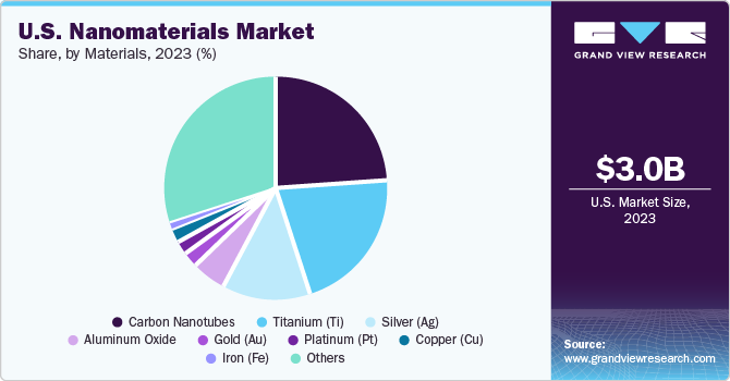 U.S. Nanomaterials Market share and size, 2023