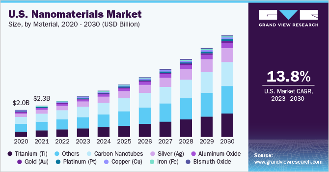 U.S. nanomaterials market size, by product, 2018 - 2028 (USD Million)