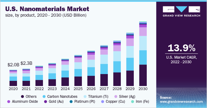  U.S. nanomaterials market size, by product, 2020 - 2030 (USD Billion)
