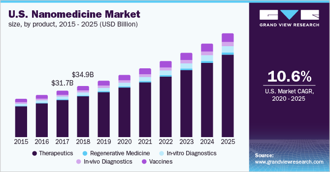 U.S. nanomedicine market