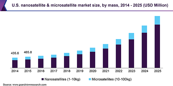 U.S. nanosatellite & microsatellite market size, by mass, 2014 - 2025 (USD Million)