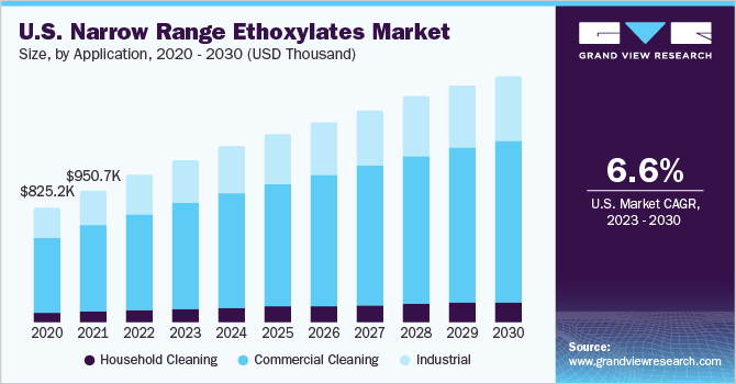 U.S. Narrow Range Ethoxylates Market size and growth rate, 2023 - 2030