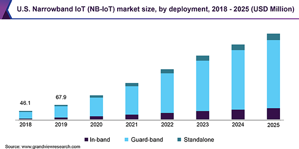 U.S. Narrowband IoT (NB‑IoT) market size, by deployment, 2018 - 2025 (USD Million)