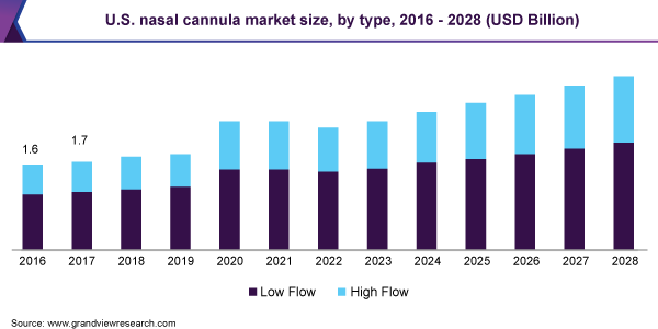 U.S. nasal cannula market size, by type, 2016 - 2028 (USD Billion)