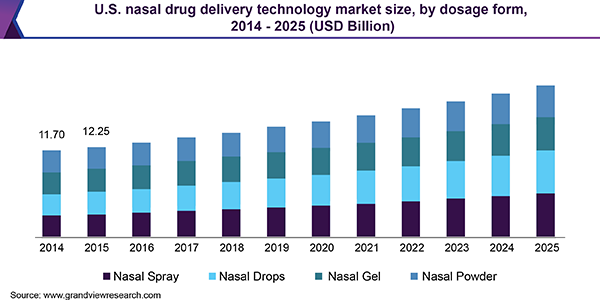 U.S. nasal drug delivery technology market size, by dosage form, 2014 - 2025 (USD Billion)