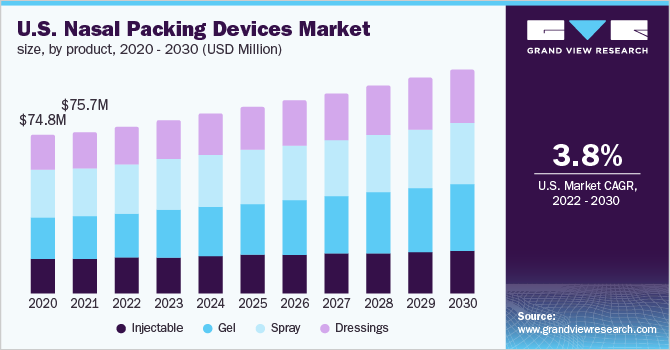 U.S. nasal packing devices market size, by product, 2020 - 2030 (USD Million)