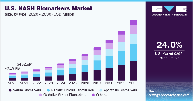 U.S. NASH biomarkers market revenue by type, 2014 - 2025 (USD million)