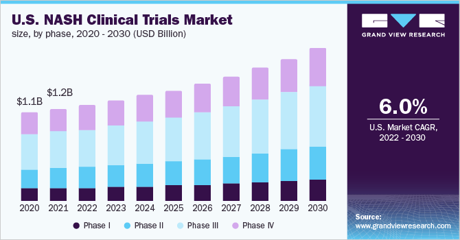 U.S. NASH clinical trials market size, by phase, 2020 - 2030 (USD Billion)