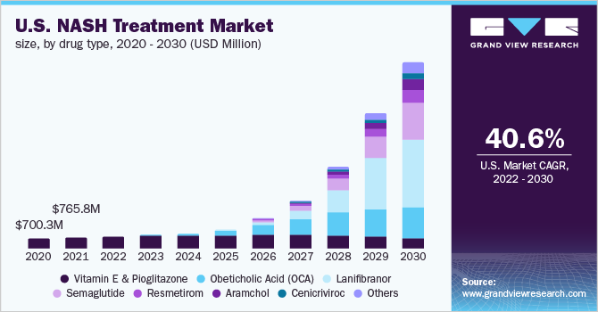 U.S. NASH treatment market size, by drug type, 2020 - 2030 (USD Million)
