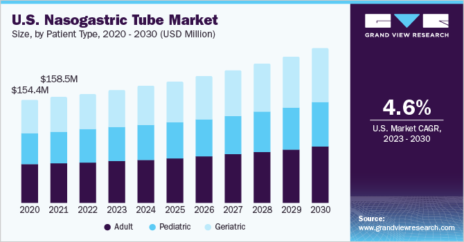  U.S. nasogastric tube market size, by patient type, 2020 - 2030 (USD Million)