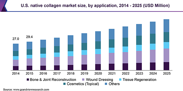 U.S. native collagen market size, by application, 2014 - 2025 (USD Million)