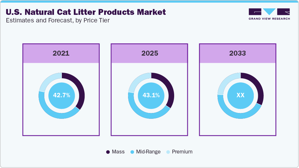 U.S. Natural Cat Litter Products Market Estimates and Forecast, by Price Tier