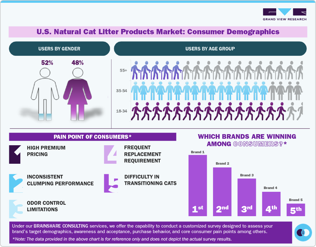 U.S. Natural Cat Litter Products Market Consumer Insights