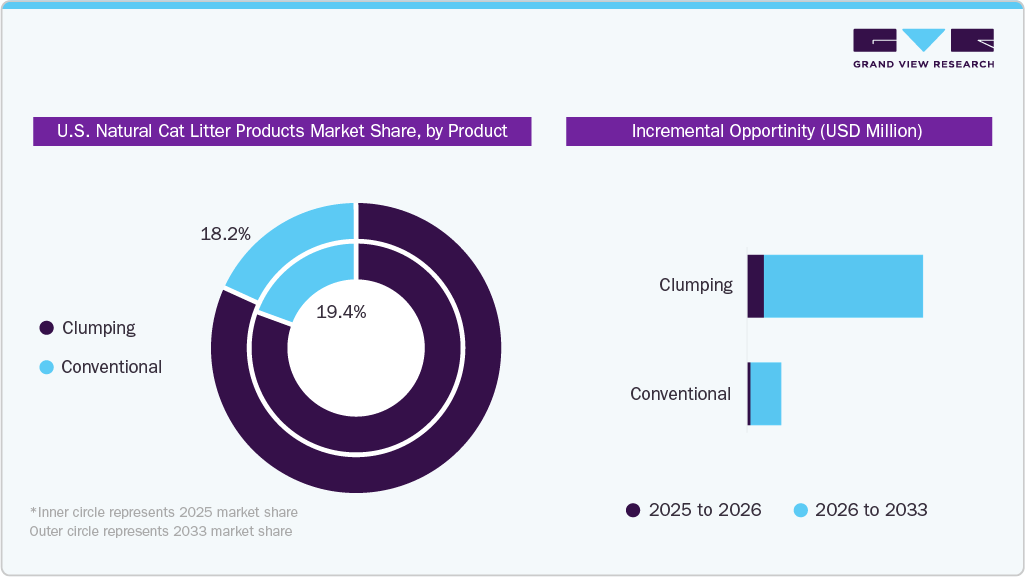 U.S. Natural Cat Litter Products Market Share by Product