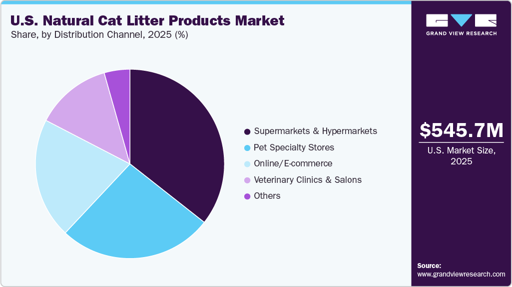 U.S. Natural Cat Litter Products Market Share