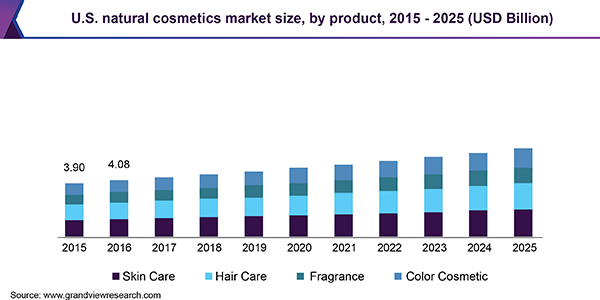 U.S. natural cosmetics market