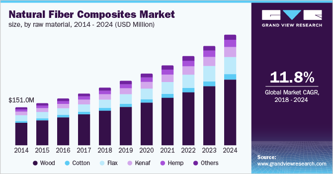 U.S. natural fiber composites market