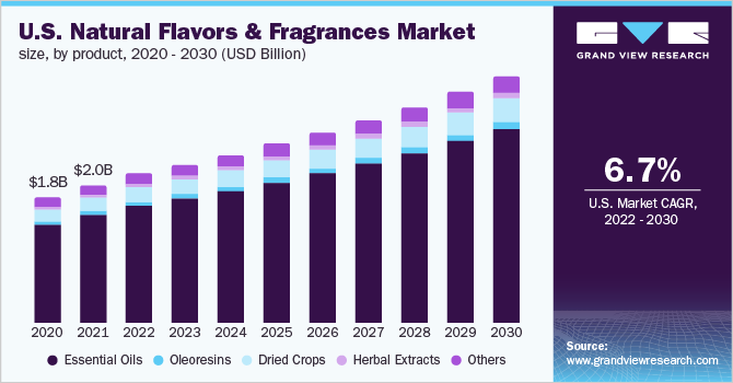 U.S. natural flavors and fragrances market size, by product, 2020 - 2030 (USD Billion)