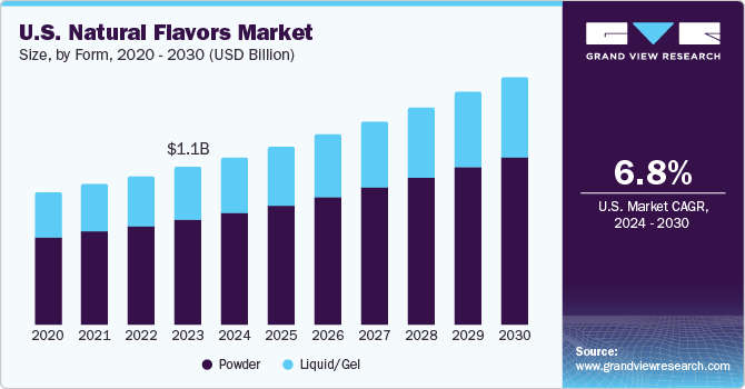 U.S. Natural Flavors Market size and growth rate, 2024 - 2030