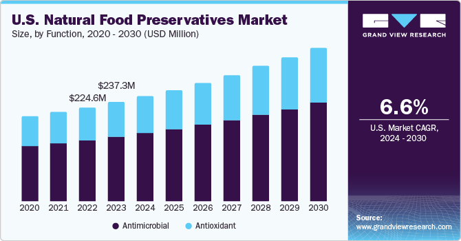U.S. Natural Food Preservatives Market size and growth rate, 2024 - 2030