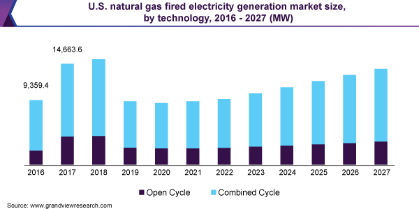U.S. natural gas fired electricity generation market size