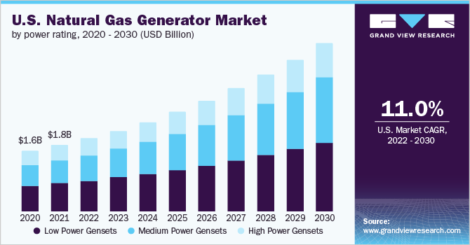 https://www.grandviewresearch.com/static/img/research/us-natural-gas-generator-market.png