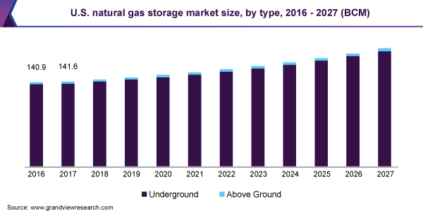 U.S. natural gas storage market size