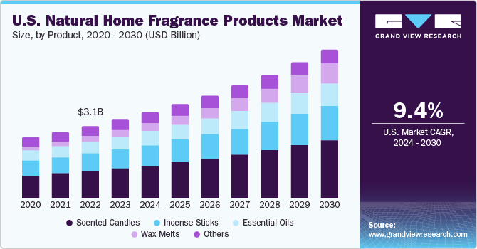 U.S. Natural Home Fragrance Products market size and growth rate, 2024 - 2030