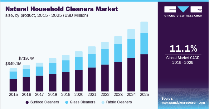 Natural Household Cleaners Market size, by product, 2015 - 2025 (USD Million)