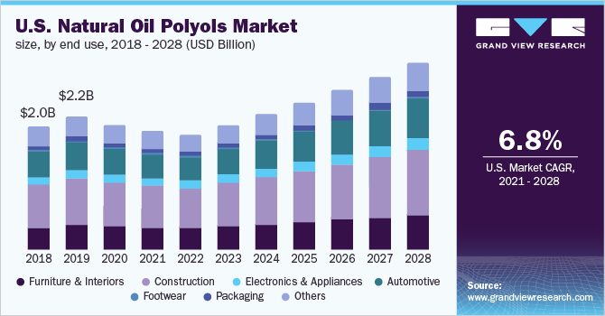 U.S. natural oil polyols market size, by end use, 2018 - 2028 (USD Billion)